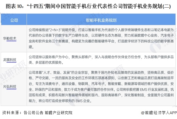 图表10：“十四五”期间中国智能手机行业代表性公司智能手机业务规划(二)