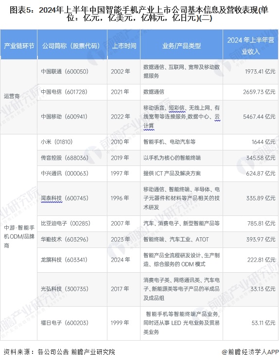 图表5：2024年上半年中国智能手机产业上市公司基本信息及营收表现(单位：亿元，亿美元，亿韩元，亿日元)(二)