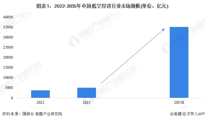 图表1：2022-2035年中国低空经济行业市场规模(单位：亿元)