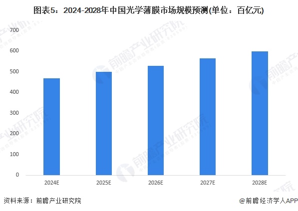 圖表5：2024-2028年中國(guó)光學(xué)薄膜市場(chǎng)規(guī)模預(yù)測(cè)(單位：百億元)