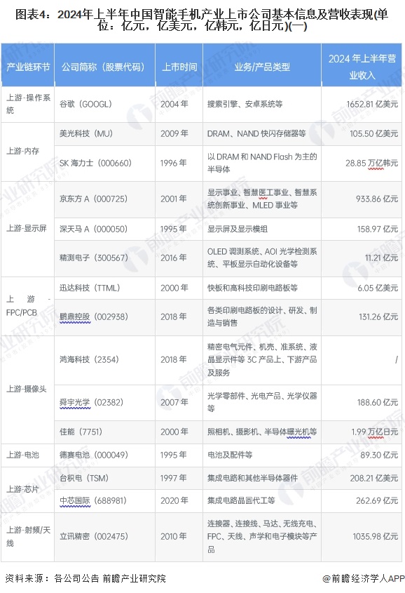 图表4：2024年上半年中国智能手机产业上市公司基本信息及营收表现(单位：亿元，亿美元，亿韩元，亿日元)(一)