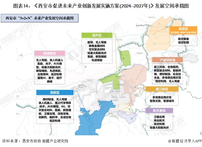 圖表14：《西安市促進(jìn)未來產(chǎn)業(yè)創(chuàng)新發(fā)展實(shí)施方案(2024—2027年)》發(fā)展空間承載圖