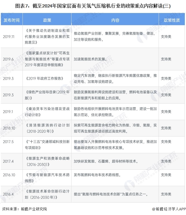 图表7：截至2024年国家层面有关氢气压缩机行业的政策重点内容解读(三)