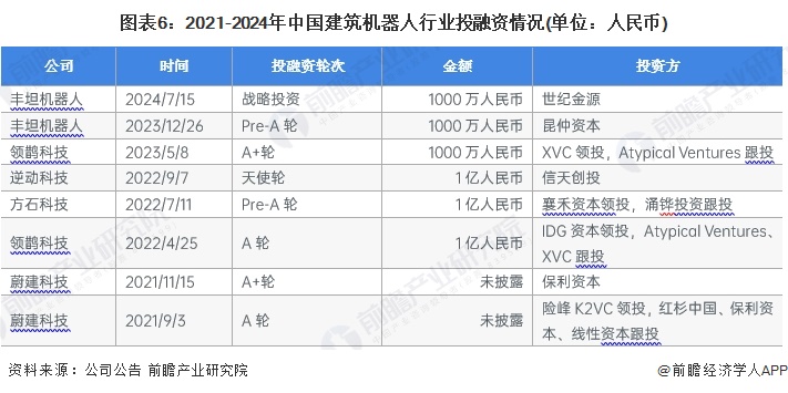 图表6：2021-2024年中国建筑机器人行业投融资情况(单位：人民币)