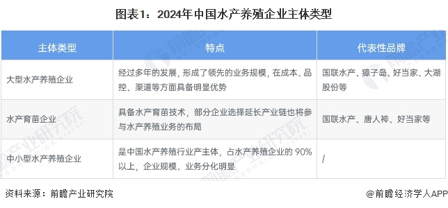 圖表1：2024年中國(guó)水產(chǎn)養(yǎng)殖企業(yè)主體類(lèi)型