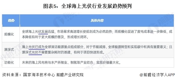 图表5：全球海上光伏行业发展趋势预判