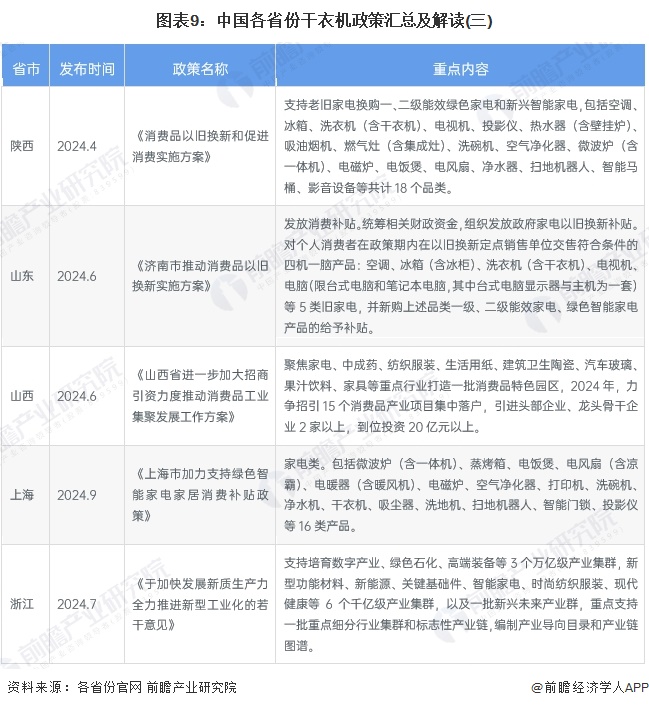 图表9：中国各省份干衣机政策汇总及解读(三)