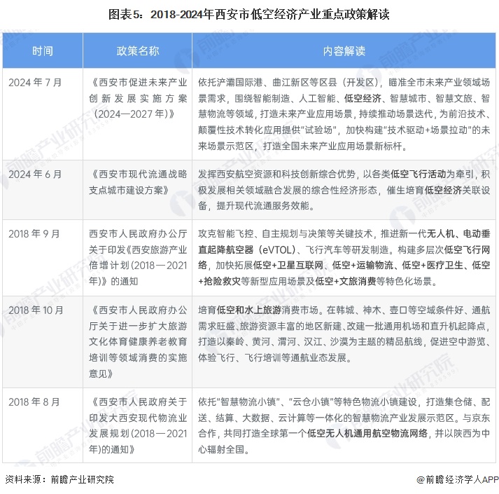 圖表5：2018-2024年西安市低空經(jīng)濟(jì)產(chǎn)業(yè)重點(diǎn)政策解讀