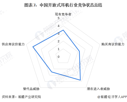 图表7：中国开放式耳机行业竞争状态总结