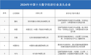 2024年中国数字经济产业供应链十大代表性企业：腾讯、阿里、抖音、中国移动、华为……