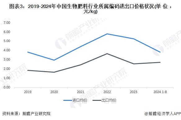 图表3：2019-2024年中国生物肥料行业所属编码进出口价格状况(单位：元/kg)