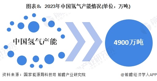 图表8：2023年中国氢气产能情况(单位：万吨)