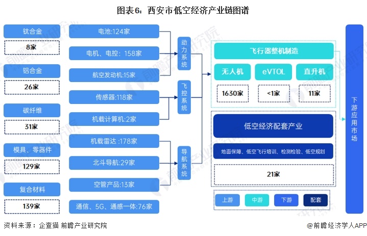 图表6：西安市低空经济产业链图谱