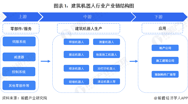 图表1：建筑机器人行业产业链结构图