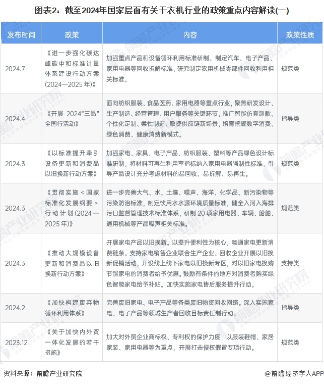 图表2：截至2024年国家层面有关干衣机行业的政策重点内容解读(一)