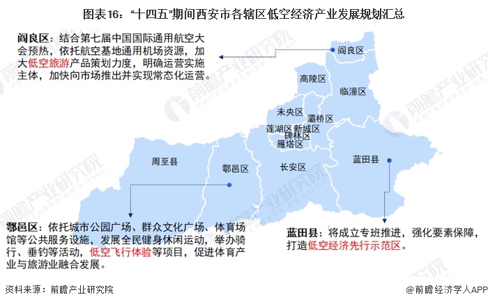 圖表16：“十四五”期間西安市各轄區(qū)低空經(jīng)濟(jì)產(chǎn)業(yè)發(fā)展規(guī)劃匯總