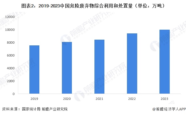 圖表2：2019-2023中國危險(xiǎn)廢棄物綜合利用和處置量（單位：萬噸）