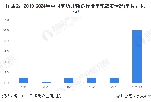 图表2：2019-2024年中国婴幼儿辅食行业单笔融资情况(单位：亿元)