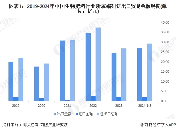 图表1：2019-2024年中国生物肥料行业所属编码进出口贸易金额规模(单位：亿元)