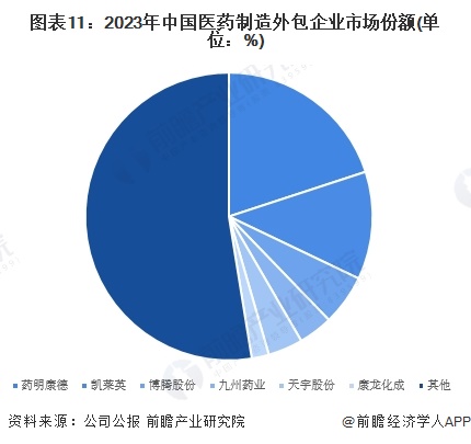 图表11：2023年中国医药制造外包企业市场份额(单位：%)