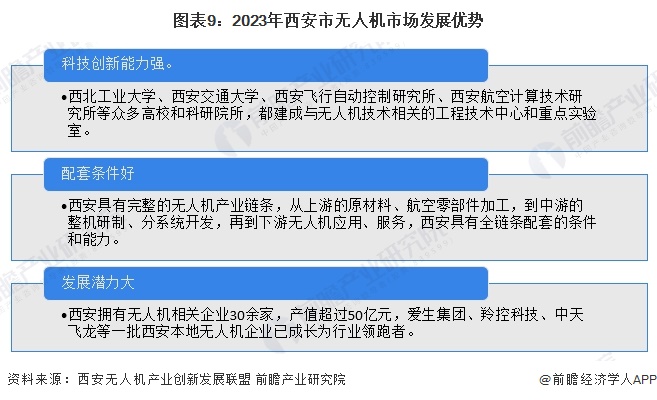 圖表9：2023年西安市無人機(jī)市場(chǎng)發(fā)展優(yōu)勢(shì)