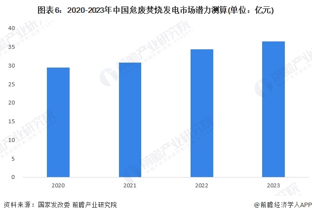 圖表6：2020-2023年中國危廢焚燒發(fā)電市場潛力測算(單位：億元)