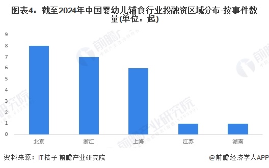 图表4：截至2024年中国婴幼儿辅食行业投融资区域分布-按事件数量(单位：起)