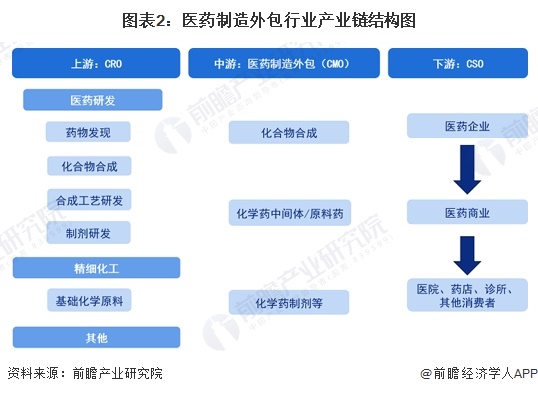 图表2：医药制造外包行业产业链结构图