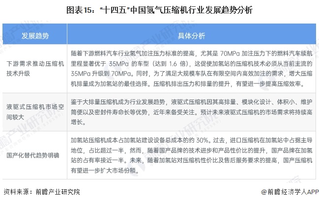 图表15：“十四五”中国氢气压缩机行业发展趋势分析