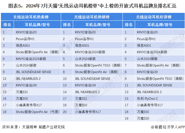 图表5：2024年7月天猫“无线运动耳机榜单”中上榜的开放式耳机品牌及排名汇总