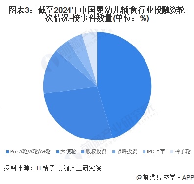 图表3：截至2024年中国婴幼儿辅食行业投融资轮次情况-按事件数量(单位：%)