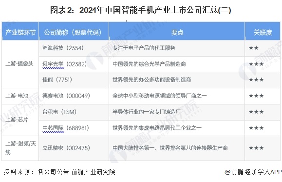 图表2：2024年中国智能手机产业上市公司汇总(二)