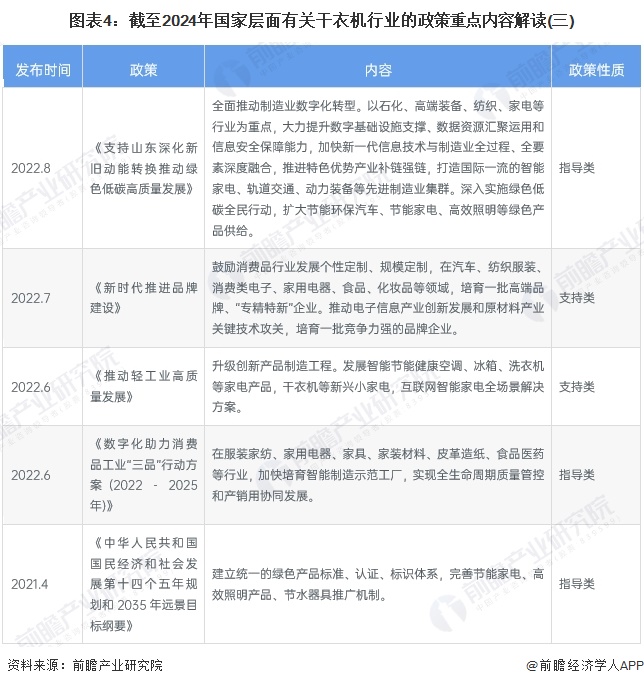 图表4：截至2024年国家层面有关干衣机行业的政策重点内容解读(三)