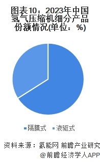 图表10：2023年中国氢气压缩机细分产品份额情况(单位：%)