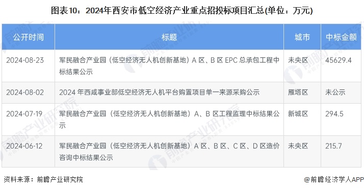 圖表10：2024年西安市低空經(jīng)濟(jì)產(chǎn)業(yè)重點(diǎn)招投標(biāo)項(xiàng)目匯總(單位：萬元)