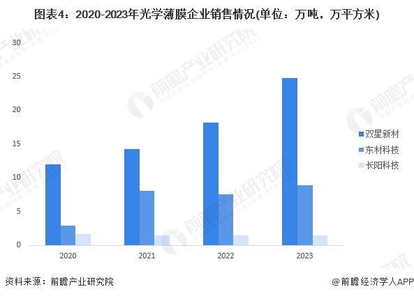 图表4：2020-2023年光学薄膜企业销售情况(单位：万吨，万平方米)