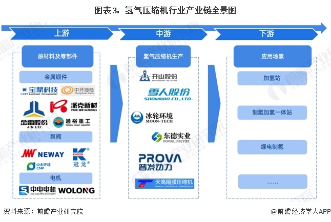 图表3：氢气压缩机行业产业链全景图