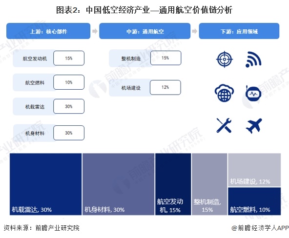 图表2：中国低空经济产业——通用航空价值链分析