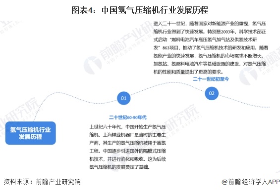 图表4：中国氢气压缩机行业发展历程