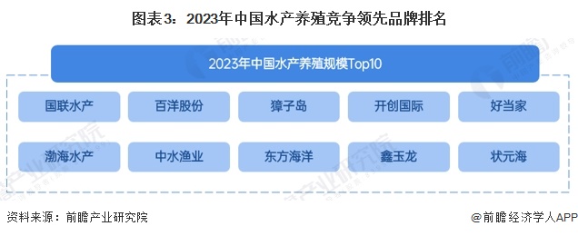 图表3：2023年中国水产养殖竞争领先品牌排名