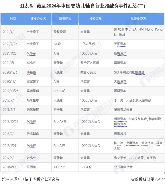 图表6：截至2024年中国婴幼儿辅食行业投融资事件汇总(二)