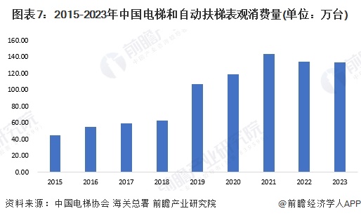 图表7：2015-2023年中国电梯和自动扶梯表观消费量(单位：万台)