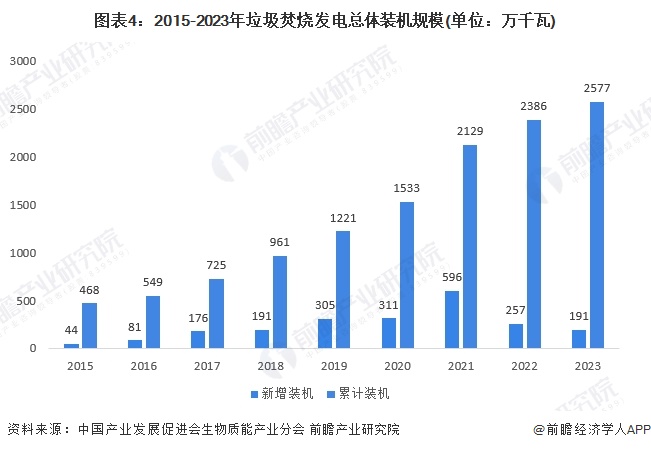 圖表4：2015-2023年垃圾焚燒發(fā)電總體裝機(jī)規(guī)模(單位：萬千瓦)