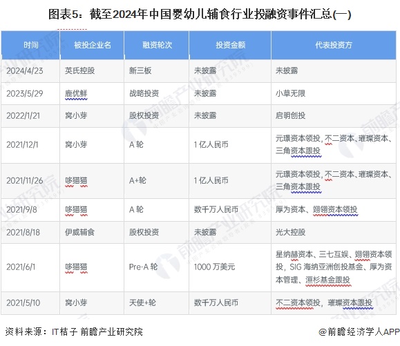 图表5：截至2024年中国婴幼儿辅食行业投融资事件汇总(一)