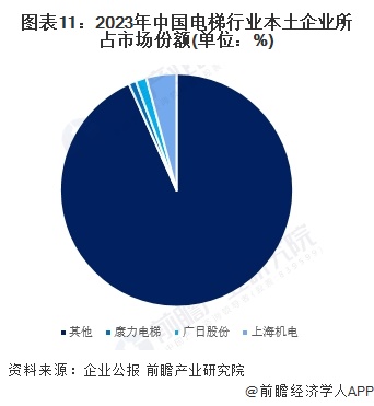 图表11：2023年中国电梯行业本土企业所占市场份额(单位：%)