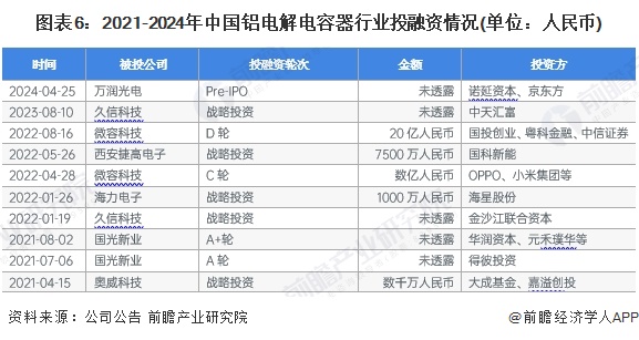 图表6：2021-2024年中国铝电解电容器行业投融资情况(单位：人民币)