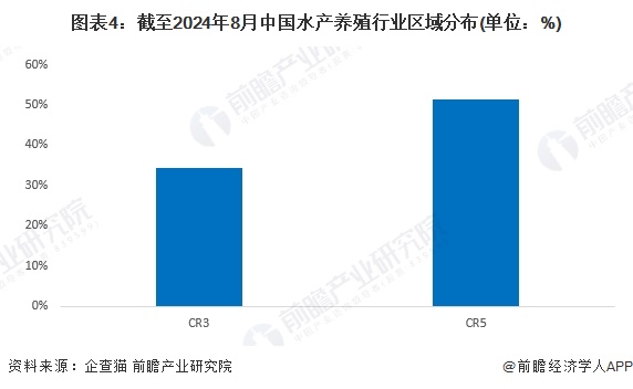 图表4：截至2024年8月中国水产养殖行业区域分布(单位：%)