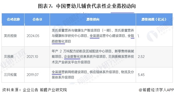 图表7：中国婴幼儿辅食代表性企业募投动向