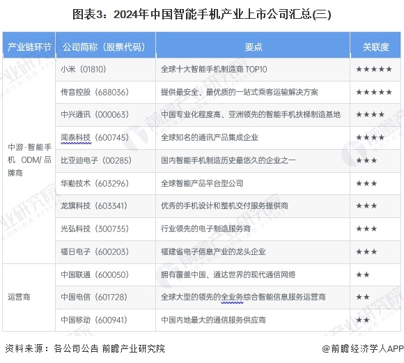 图表3：2024年中国智能手机产业上市公司汇总(三)