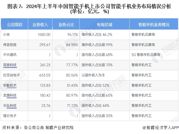 图表7：2024年上半年中国智能手机上市公司智能手机业务布局情况分析(单位：亿元，%)